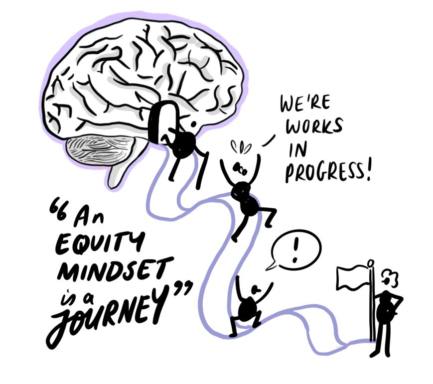 Illustration showing a brain with a door, and a path leading up to the door. On the path are stick people walking up and down. One of the people stands at the end of the path with a flag. Text around the path says "we are works in progress!" and "An Equity mindset is a Journey!"
