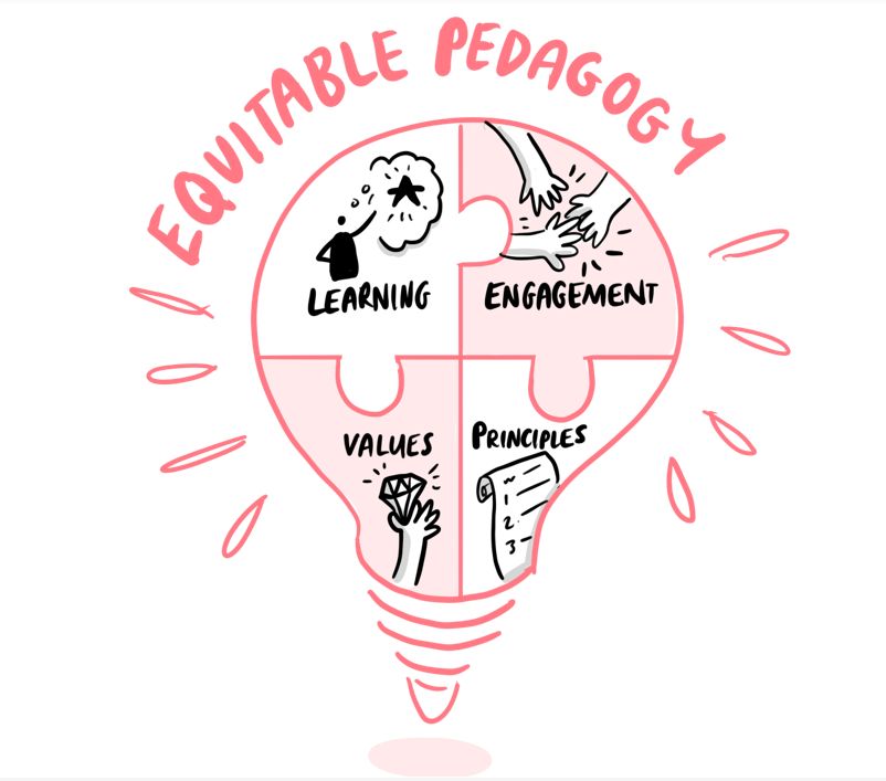 Equitable pedagogy lightbulb illustration. Inside the lightbulb there are four segments: learning, engagement, values and principles.