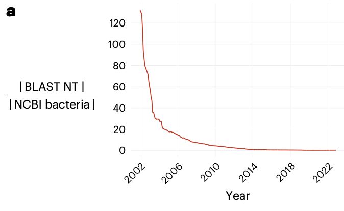 The proportion of public bacterial data that is searched by web BLAST
has dropped exponentially over the years. figure from Brinda et al
https://www.biorxiv.org/content/10.1101/2023.04.15.536996v3