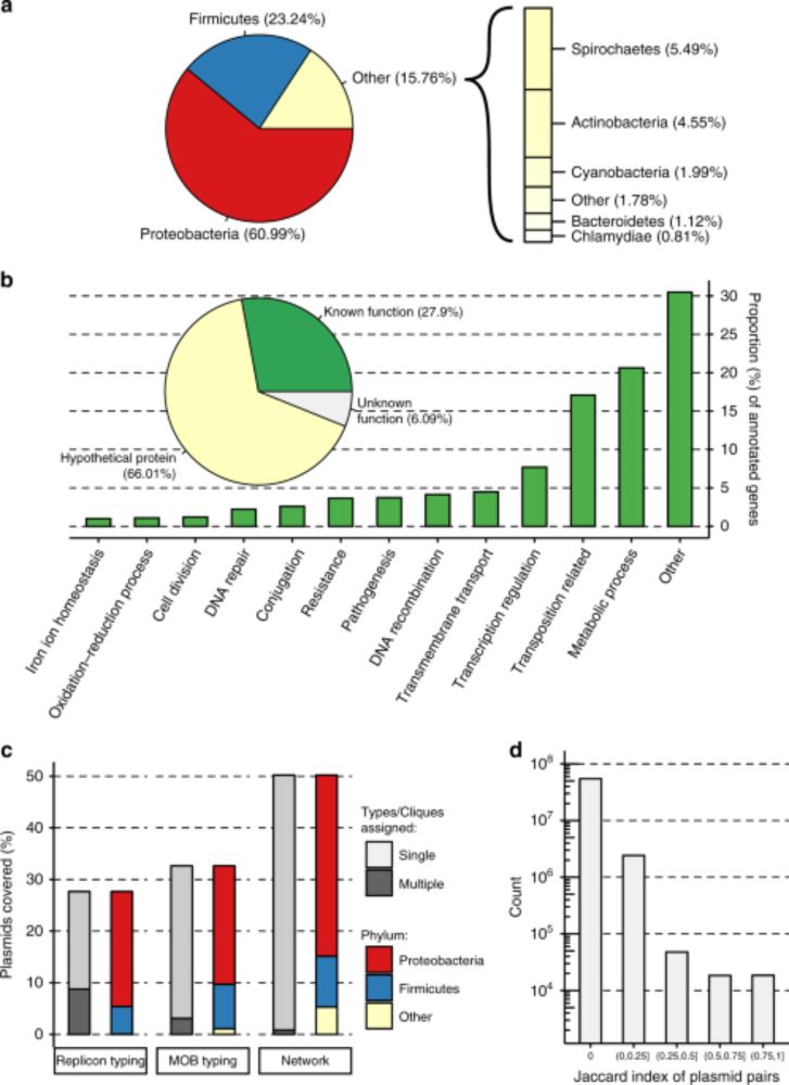 Large-scale network analysis captures biological features of bacterial plasmids - Nature Communications