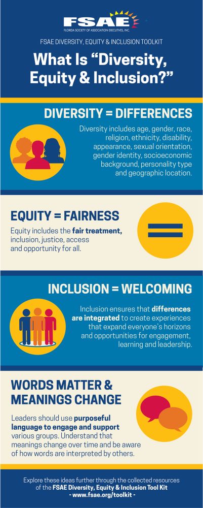 What Is "Diversity, Equity & Inclusion?"
DIVERSITY = DIFFERENCES
Diversity includes age, gender, race, religion, ethnicity, disability, appearance, sexual orientation, gender identity, socioeconomic background, personality type and geographic location.
EQUITY = FAIRNESS
Equity includes the fair treatment, inclusion, justice, access and opportunity for all.
INCLUSION = WELCOMING
Inclusion ensures that differences are integrated to create experiences that expand everyone's horizons and opportunities for engagement,
learning and leadership.
WORDS MATTER & MEANINGS CHANGE
Leaders should use purposeful language to engage and support various groups. Understand that meanings change over time and be aware of how words are interpreted by others.
Explore these ideas further through the collected