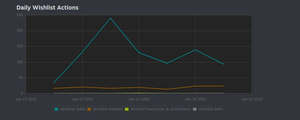 A steam wishlist chart is depicted during the period of these two posts where you see the numbers going up across the week where we posted these two things. 