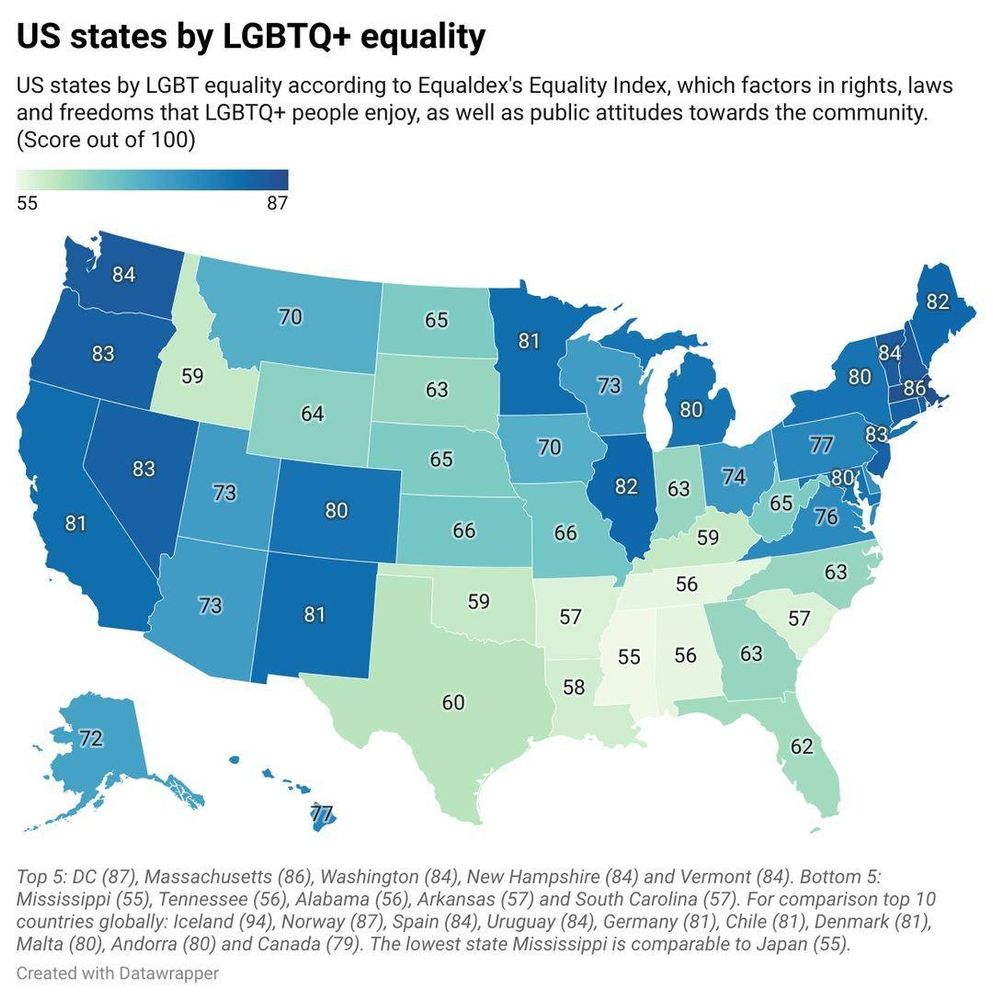 A map showing the US states by LGBTQ+ equality.

The caption reads: "US states by LGBT equality according to Equaldex's Equality Index, which factors in rights, laws
and freedoms that LGBTQ+ people enjoy, as well as public attitudes towards the community."

(Score out of 100)

Top 5: DC (87), Massachusetts (86), Washington (84), New Hampshire (84) and Vermont (84). 

Bottom 5: Mississippi (55), Tennessee (56), Alabama (56), Arkansas (57) and South Carolina (57). 

For comparison top 10 countries globally: Iceland (94), Norway (87), Spain (84),Uruguay (84), Germany (81), Chile (81), Denmark (81),
Malta (80), Andorra (80) and Canada (79). 
