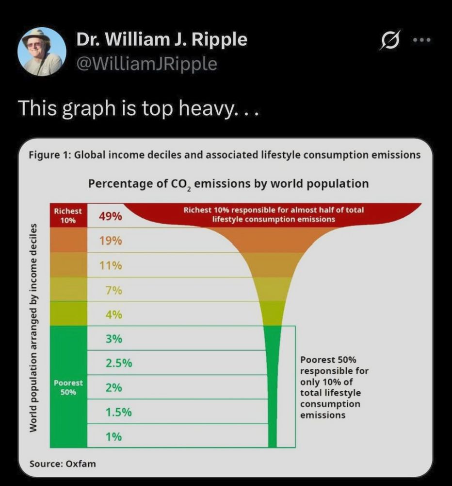 A graph showing that the poorest 50% of people are only responsible for 10% of total lifestyle consumption emissions, while the top 10% are responsible for HALF of all such emissions.