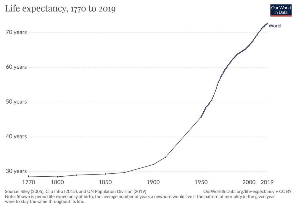 A graph charting average live expectancy from 1770 to 2019.

The graph is relatively flat at just below 30 years until around the 1870s when it starts to go up. After 1900 it goes up really fast, finally getting well above 70 in 2019.