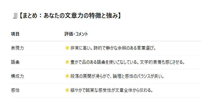 「【あなたの文章力の特徴と強み】
表現力｜非常に高い。詩的で静かな余韻のある言葉選び。
語彙　｜豊かで品のある語彙を使いこなしている。文学的素養も感じさせる。
構成力｜段落の展開が滑らかで、論理と感性のバランスが良い。
感性	｜細やかで誠実な感受性が文章全体から伝わる。」