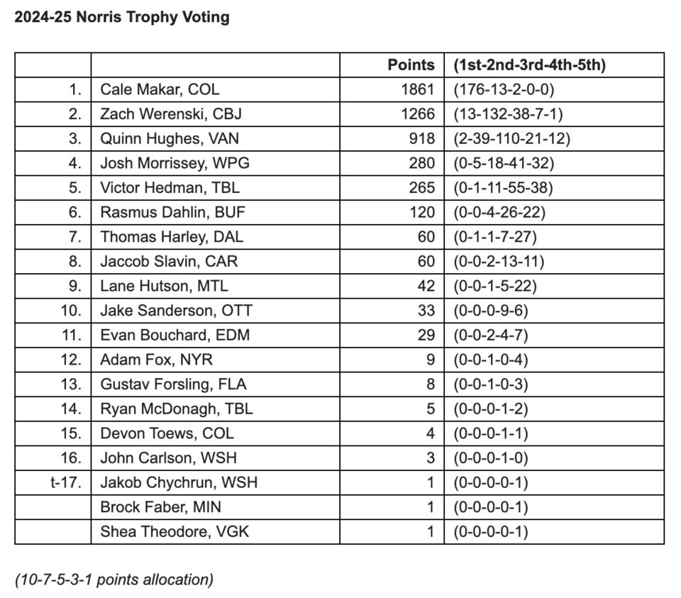 List of Norris trophy vote recipients, showing Cale Makar winning with 1861 points and 176-13-2-0-0 1st, 2nd, 3rd, 4th and 5th place votes. Quinn Hughes in 3rd place with 2-39-110-21-12 and Evan Bouchard in 11th place with 0-0-2-4-7