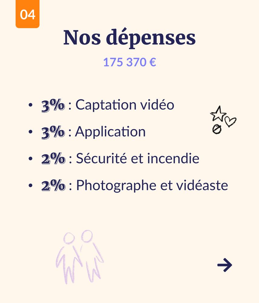 Nos dépenses sont de 175370€ dont 38% pour le lieu, 29% de traiteur et café, 12 de standiste, 5 de frais speakers, 3% de captation vidéo, 3% pour l'application, 2% pour la sécurité et incendie, 2% de photographe et vidéaste et 5% autres frais