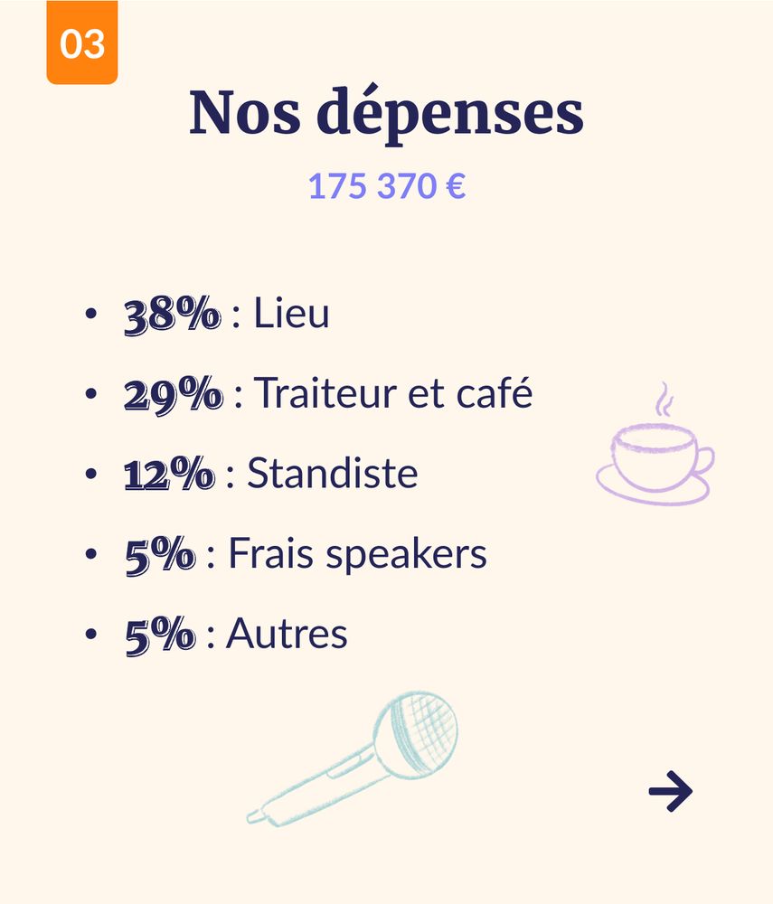 Nos dépenses sont de 175370€ dont 38% pour le lieu, 29% de traiteur et café, 12 de standiste, 5 de frais speakers, 3% de captation vidéo, 3% pour l'application, 2% pour la sécurité et incendie, 2% de photographe et vidéaste et 5% autres frais