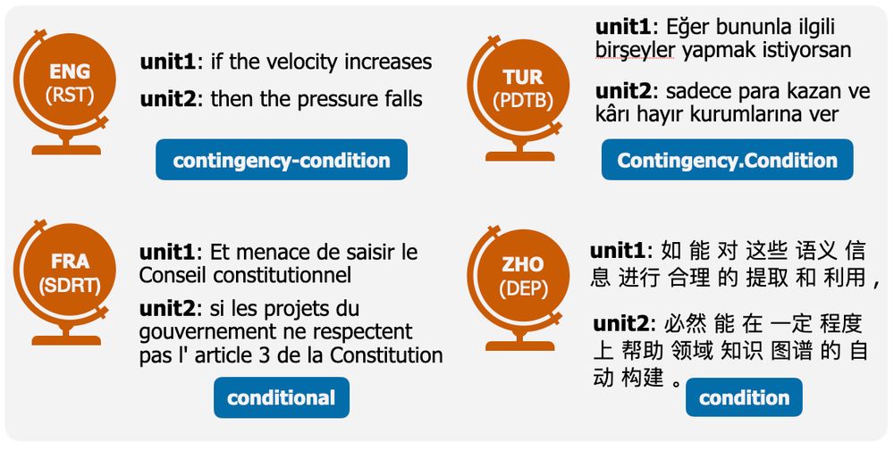 Examples of the core discourse relation CONDITION (Bunt and Prasad, 2016) annotated in different frameworks and languages using different labels.