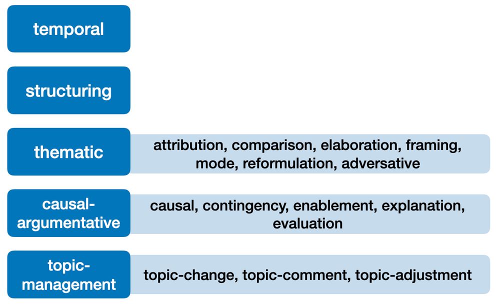 the proposed unified label set (see definitions and examples in the appendix of the paper)