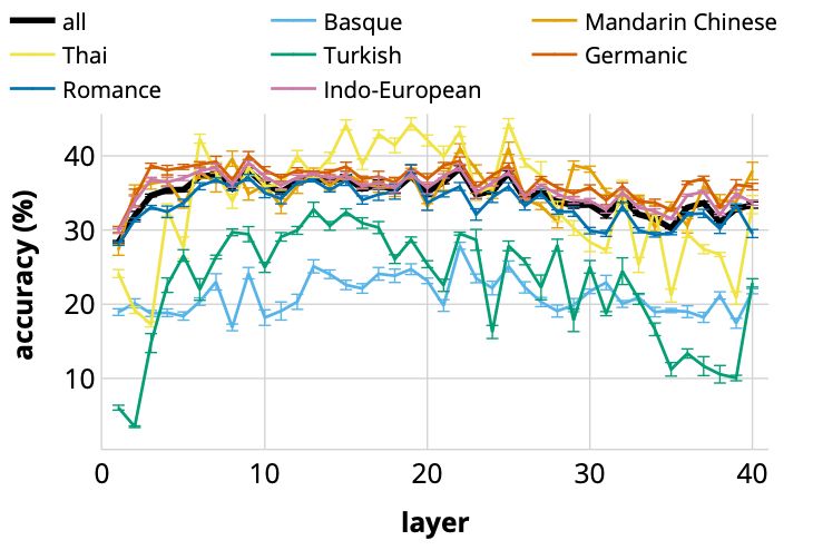 Layer-wise probe performance by languages. Mean accuracy over five runs.