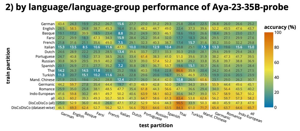 Mean accuracy over five runs of the Aya-23-35B-probe trained and tested on various partitions of DISRPT.