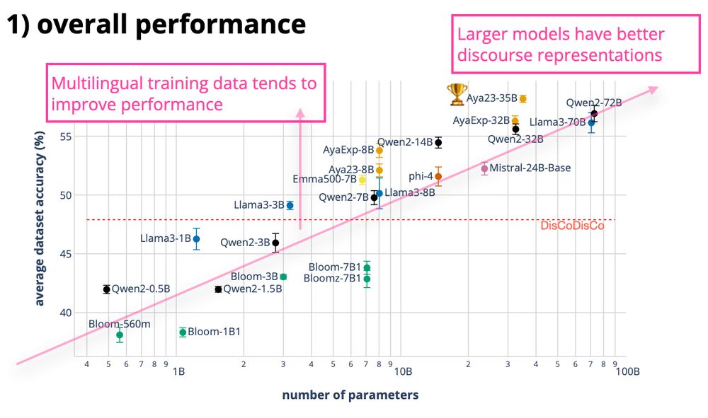 Mean accuracy over five runs of the probing classifiers trained on the entire DISRPT and full attention representations. The reference system DisCoDisCo achieved a mean accuracy of 47.9% (the red dashed line).
