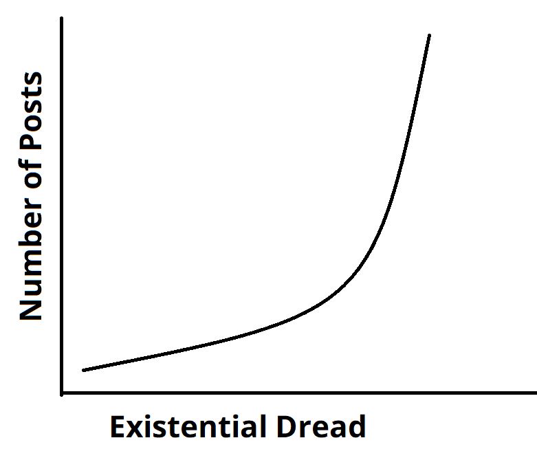poorly drawn plot in mspaint that has "Number of Posts" on the y-axis and "Existential Dread" on the x-axis. The line itself is exponentially curving upwards as dread increases