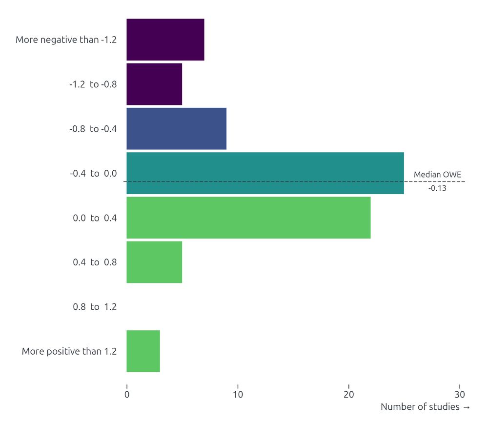 bar graph plotting the distribution of own wage elasticities from minimum wage studies, showing a median estimate of -0.13, with over 70% of studies having estimates more positive than -0.4