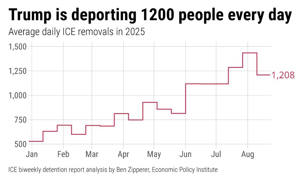 Line plot showing average daily removals by ICE in the US during 2025. The title of the figure is 