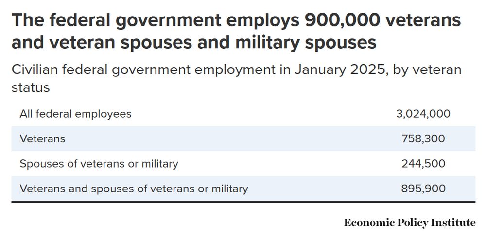 Table from the Economic Policy Institute showing the number of civilian federal government employees who are veterans and spouses of veterans. The title of the table is "The federal government employs 900,000 veterans and veteran spouses and military spouses"