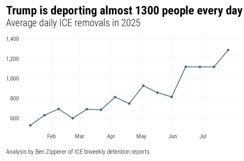 Line plot showing rising deportations from January 2025 through July 2025. The title of the plot is "Trump is deporting almost 1300 people every day" and the subtitle is "Average daily ICE removals in 2025"