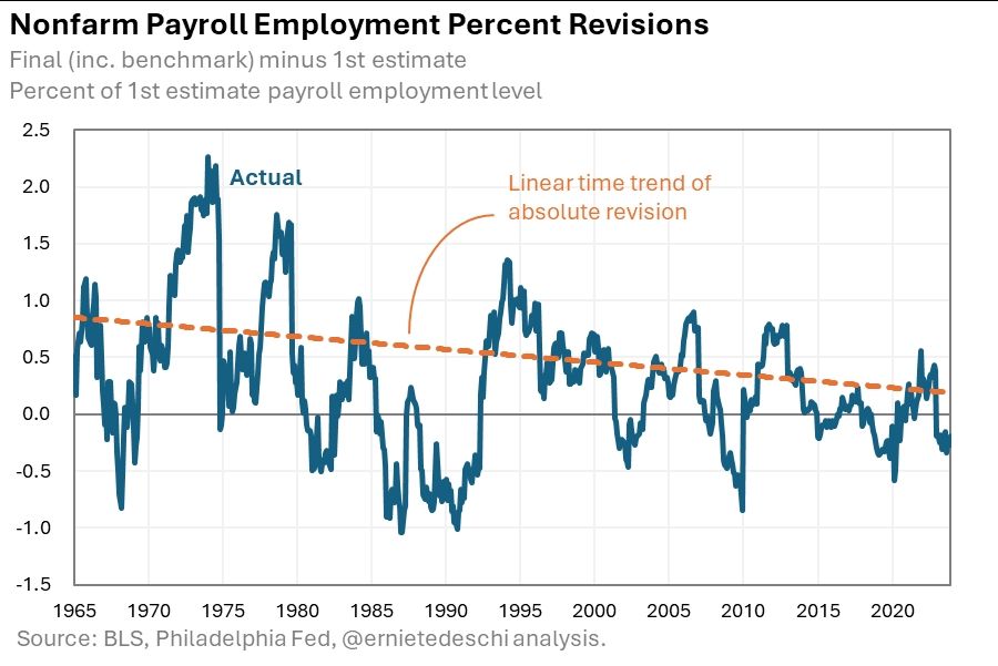 Figure from Ernie Tedeschi titled nonfarm payroll employment percent revisions 