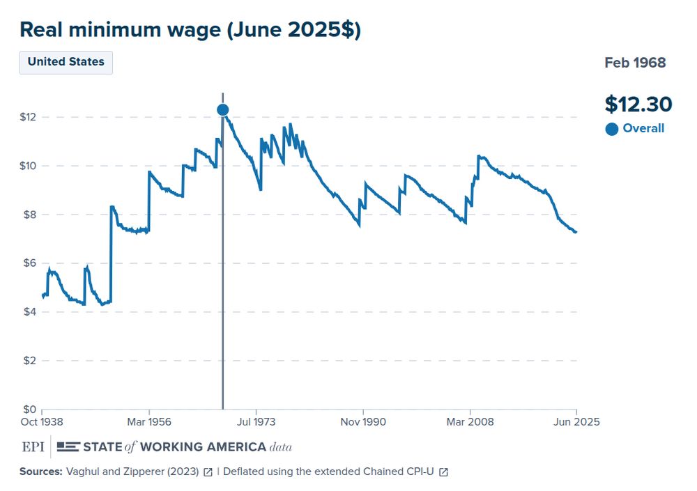 Line plot from the Economic Policy Institute State of Working America data library showing the historical inflation-adjusted value of the minimum wage over time. Currently $7.25, in 1968 the federal minimum wage was the equivalent of $12.30 in June 2025 dollars.