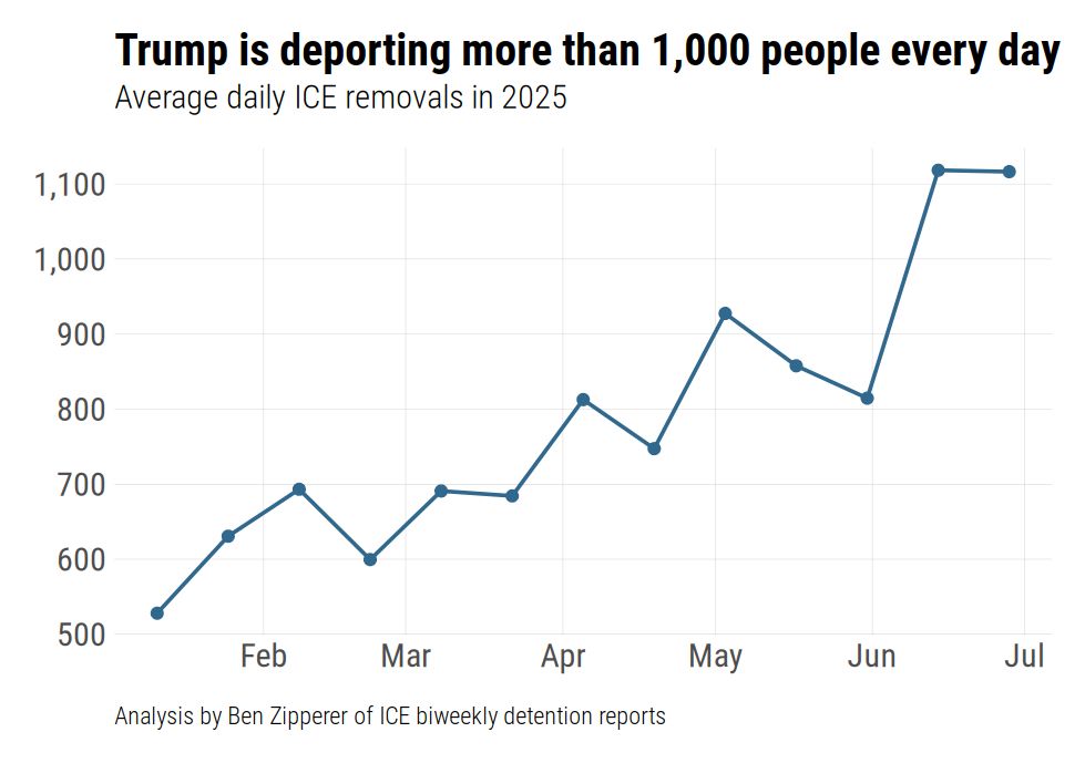 Line plot showing average daily ICE removals in 2025. The title of the plot is "Trump is deporting more than 1,000 people every day"