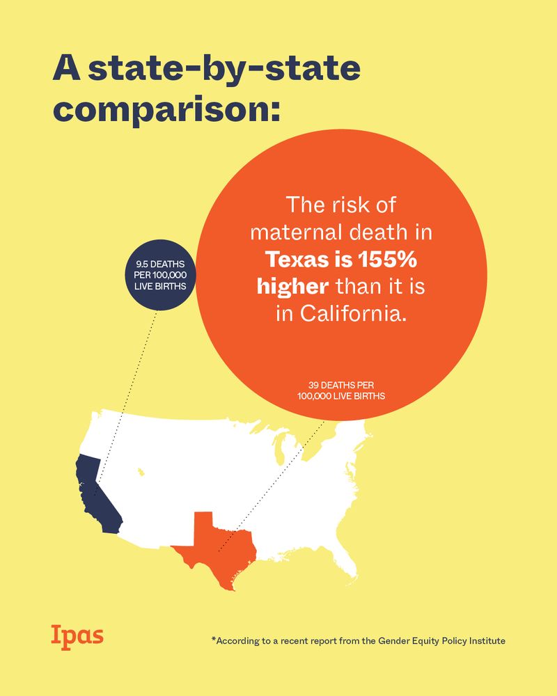 Image: a map of the United States with Texas and California highlighted. Text: "A state-by-state comparison." A circle pointing to Texas reads, "The risk of maternal death in Texas is 155% higher than it is in California. 39 deaths per 100,000 live births" A circle pointing to California reads "9.5 deaths per 100,000 live births"