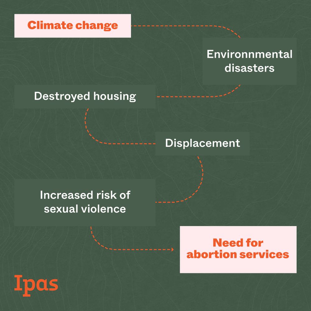 A flow chart with white text on a dark green background reads: "Climate change (leads to) environmental disasters (leads to) destroyed housing (leads to) displacement (leads to) increased risk of sexual violence (leads to) need for abortion services." The Ipas logo is at bottom left in orange. 