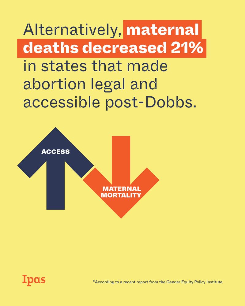 Text: Alternatively, maternal deaths decreased 21% in states that made abortion legal and accessible post-Dobbs. Image: an arrow labeled "access" points up, an arrow labeled "maternal mortality" points down. 