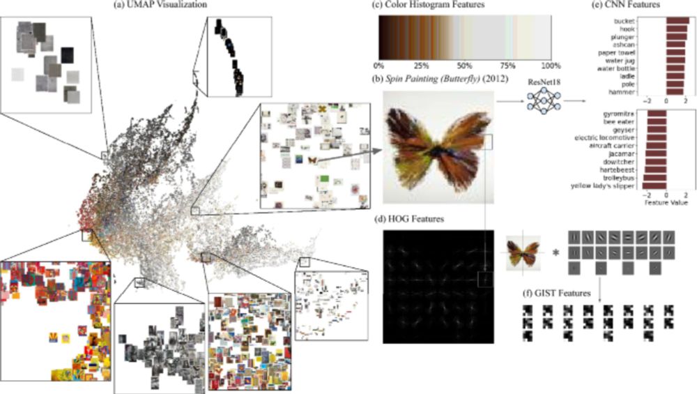 Social signals predict contemporary art prices better than visual features, particularly in emerging markets - Scientific Reports