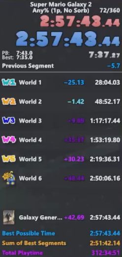 A Speedrun of Super Mario Galaxy 2 with a final time of 2:57:43