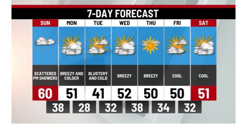 7 Day forecast for central PA showing temps dipping through the week 