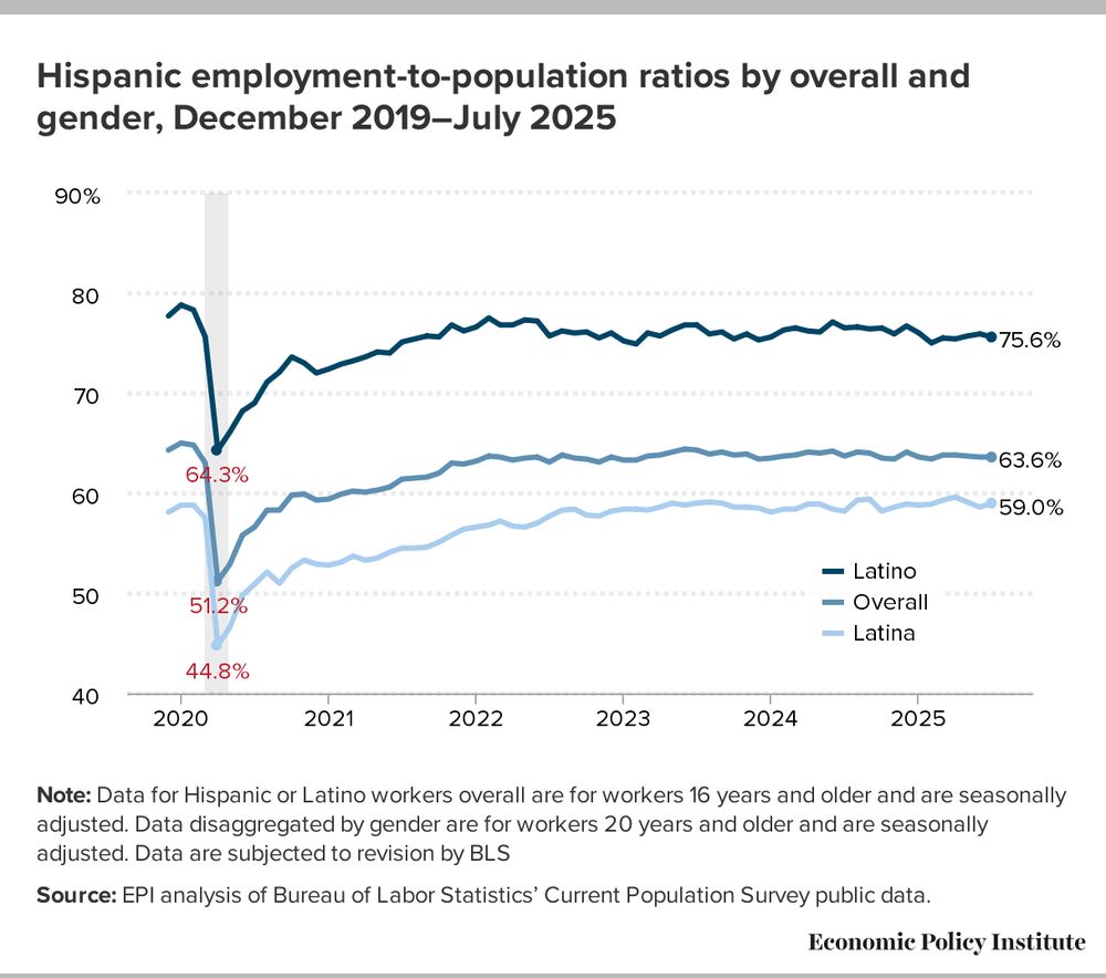 Employment rates for Hispanics since December 2019. Tasa de empleo hispana desde diciembre 2019. 
