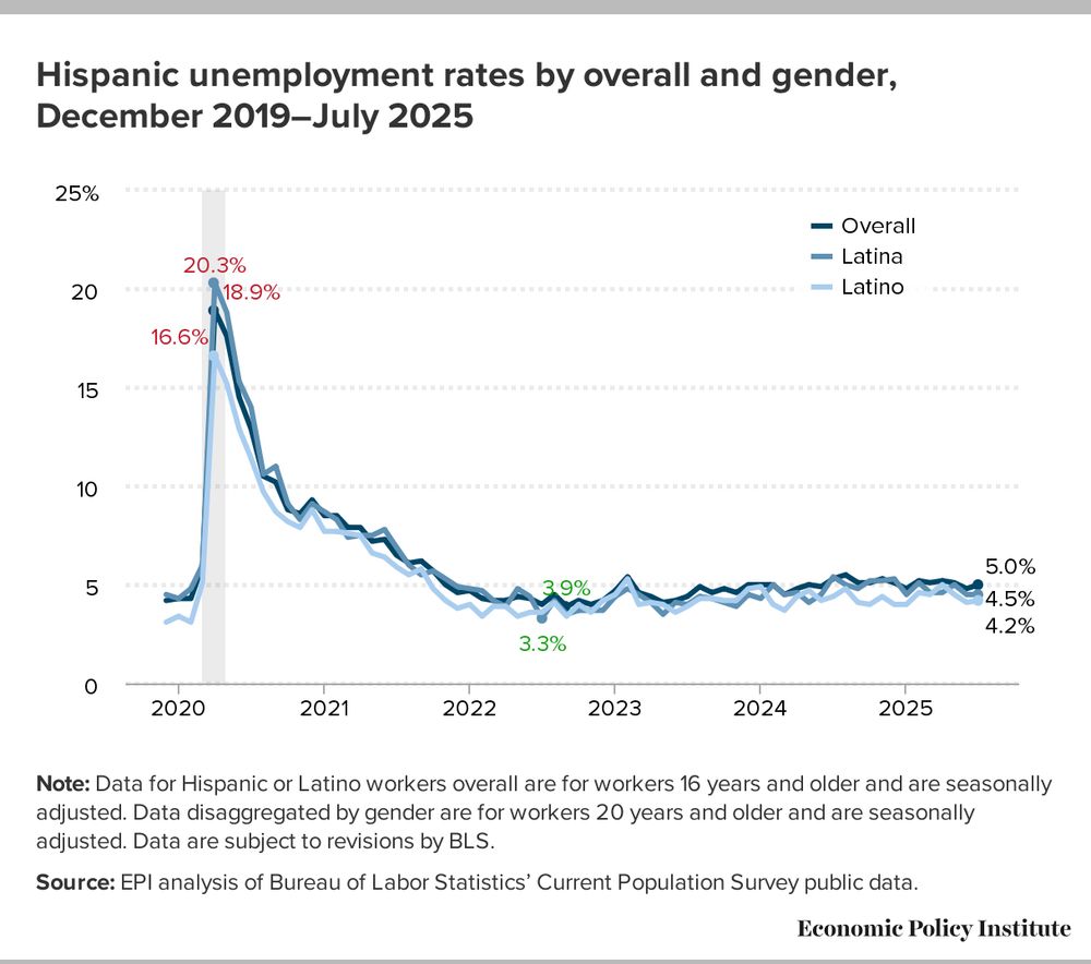 Hispanic unemployment rate since December 2019. Tasa de desempleo hispana desde diciembre 2019.