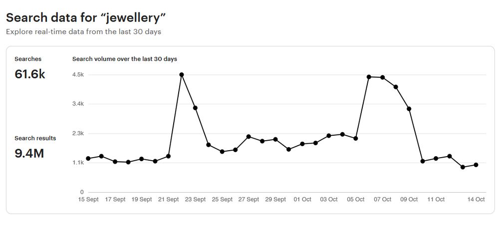 Screenshot from Etsy's Market Insights tool showing a graph of search data for the search term "jewelry" from the past 30 days. The graph shows 61.6k searches and 9.4m search results. with an average of ~1.5k searches per day