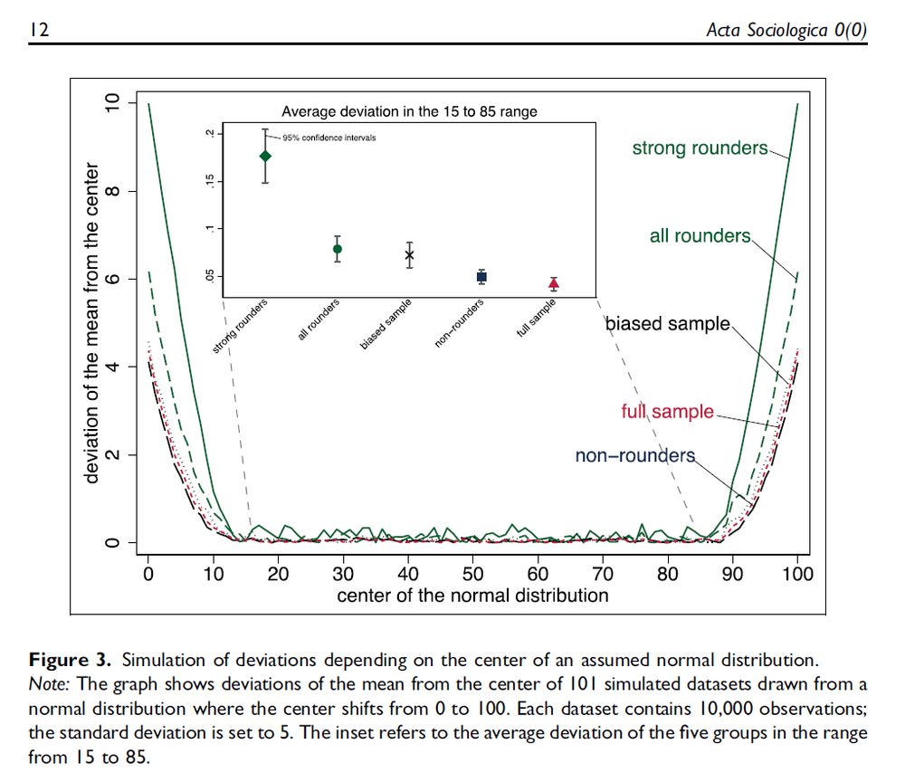 Graph that reveals based on simulated data that the coarse-grained nature of round values contributes to the imprecision of round estimates.