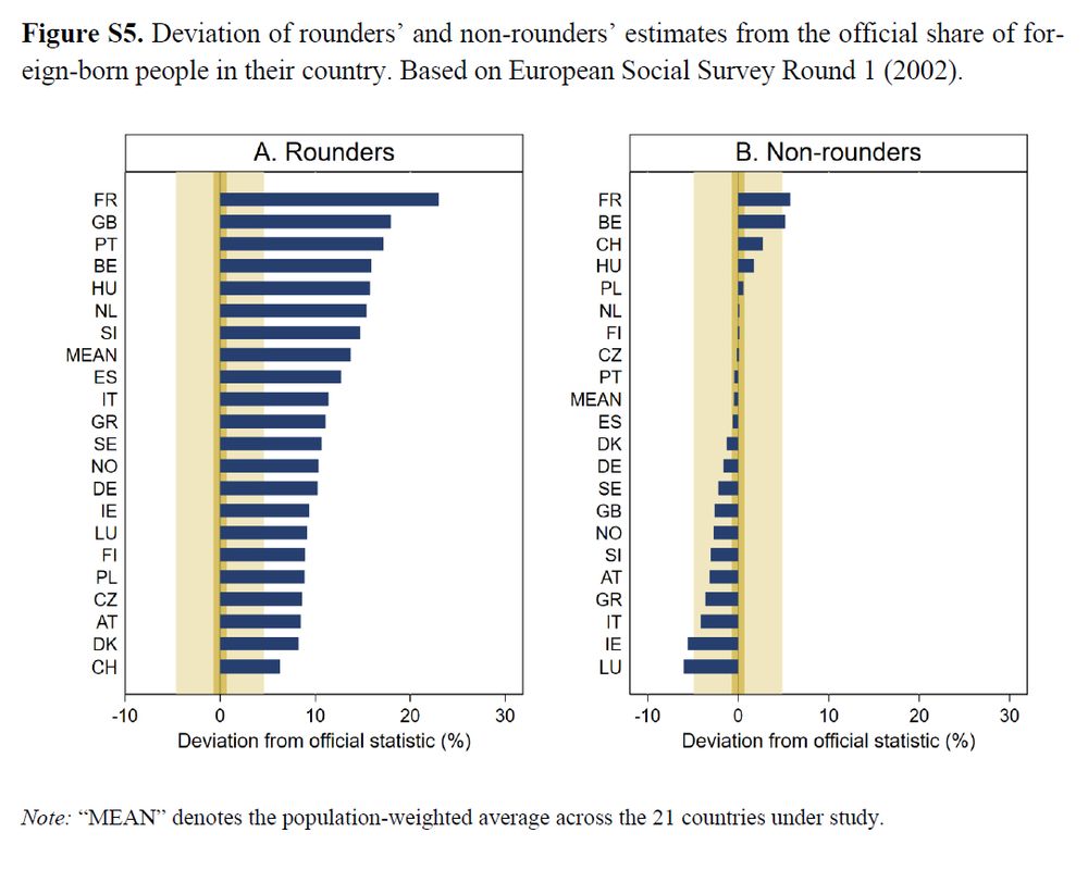 Graph from the supplementary material that shows based on international ESS data that across countries in Europe the same pattern holds: rounders overestimate the share of migrants, non-rounders are close to the offical value on average.