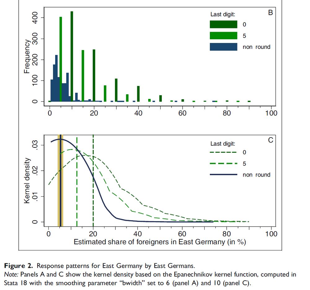 Graph that shows that rounding survey responents on average over-estimate the share of foreigners living in Eastern Germany, whereas non-rounding survey respondents are collectively very close to the official value.