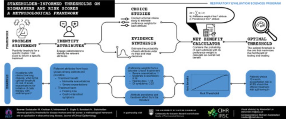 Stakeholder-informed positivity thresholds for disease markers and risk scores: a methodological framework and an application in obstructive lung disease