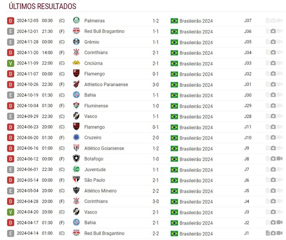 Tabela com os resultados obtidos no Brasileirão por Fluminense e Cruzeiro sob o comando de Fernando Diniz em 2024. 2 vitórias, 7 empates e 12 derrotas 