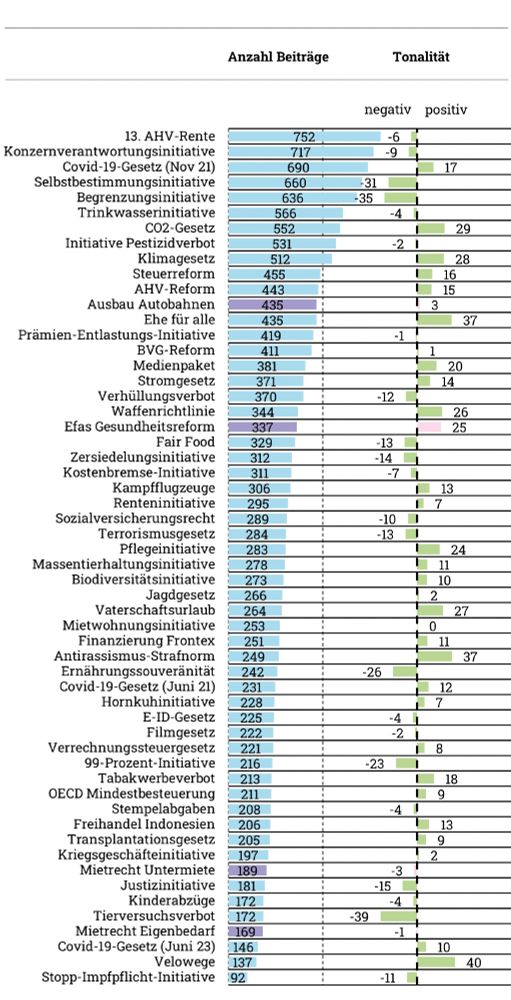 Die Abbildung zeigt die Medienresonanz und die Tonalität der Beiträge für die Abstimmungen vom 24. November 2024 im Vergleich mit allen anderen Abstimmungen seit September 2018. Erfasst wurden jeweils 11 Wochen im Abstimmungskampf. Der Tonalitätsindex kann maximal die Werte +100 (ausschliesslich positiv) bis ‒100 (ausschliesslich negativ) annehmen (n= 18’343 Beiträge).