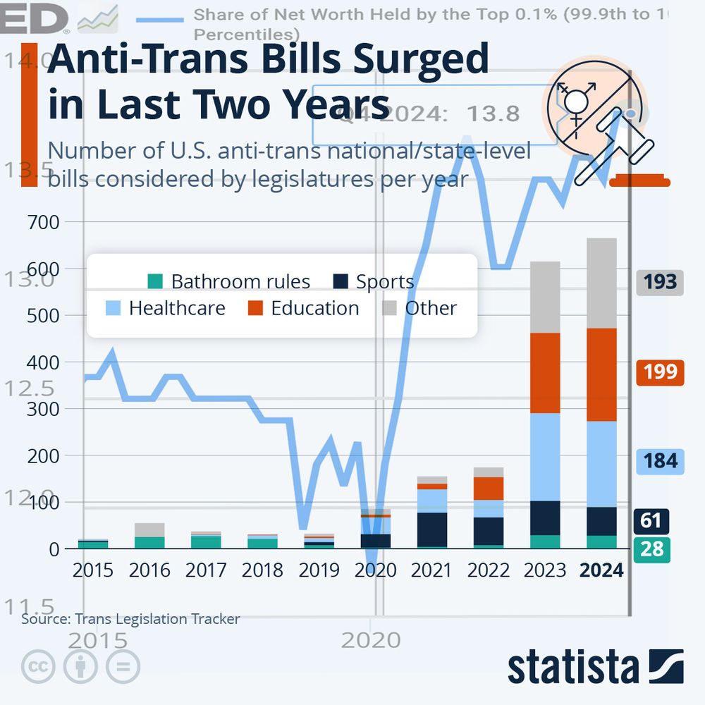 overlaying a graph of anti-trans bills proposed each year with a graph of the share of net worth held by the top 0.01% each year shows that they line up perfectly