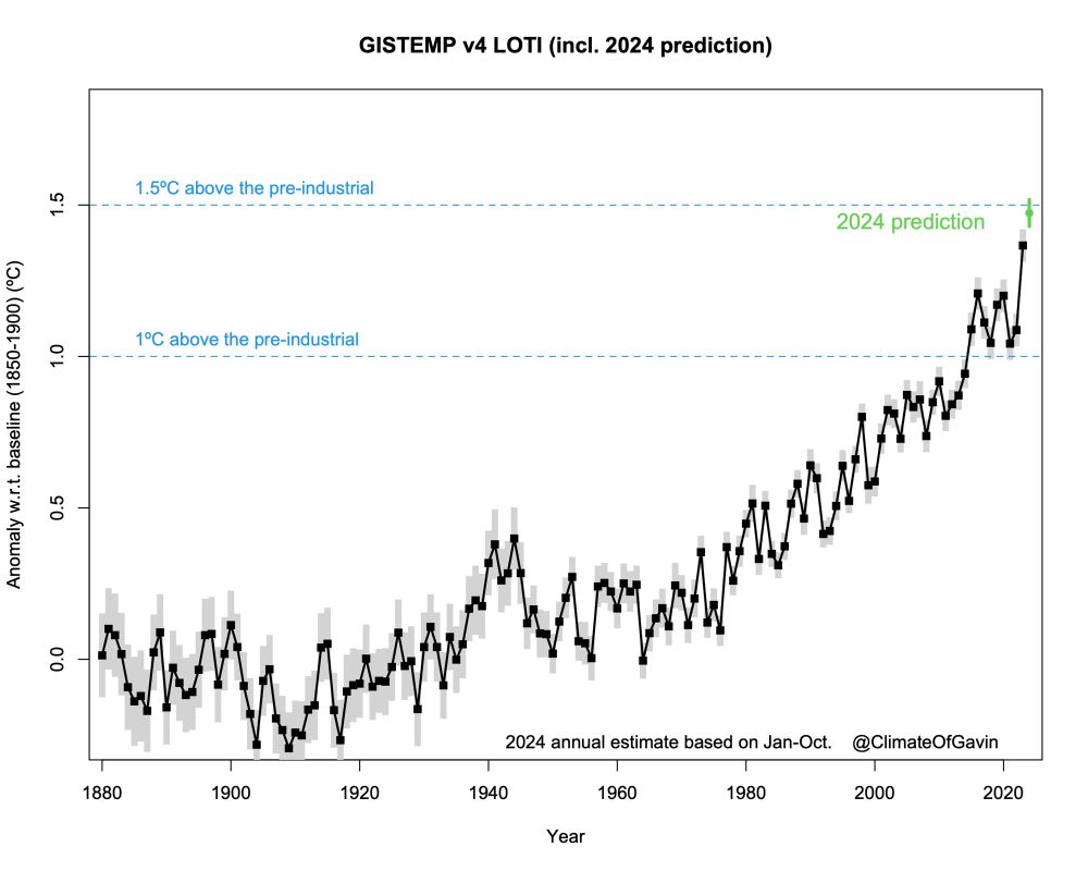 Time series from 1880 to 2023 showing steadily rising global temperatures and an estimate record for 2024. 