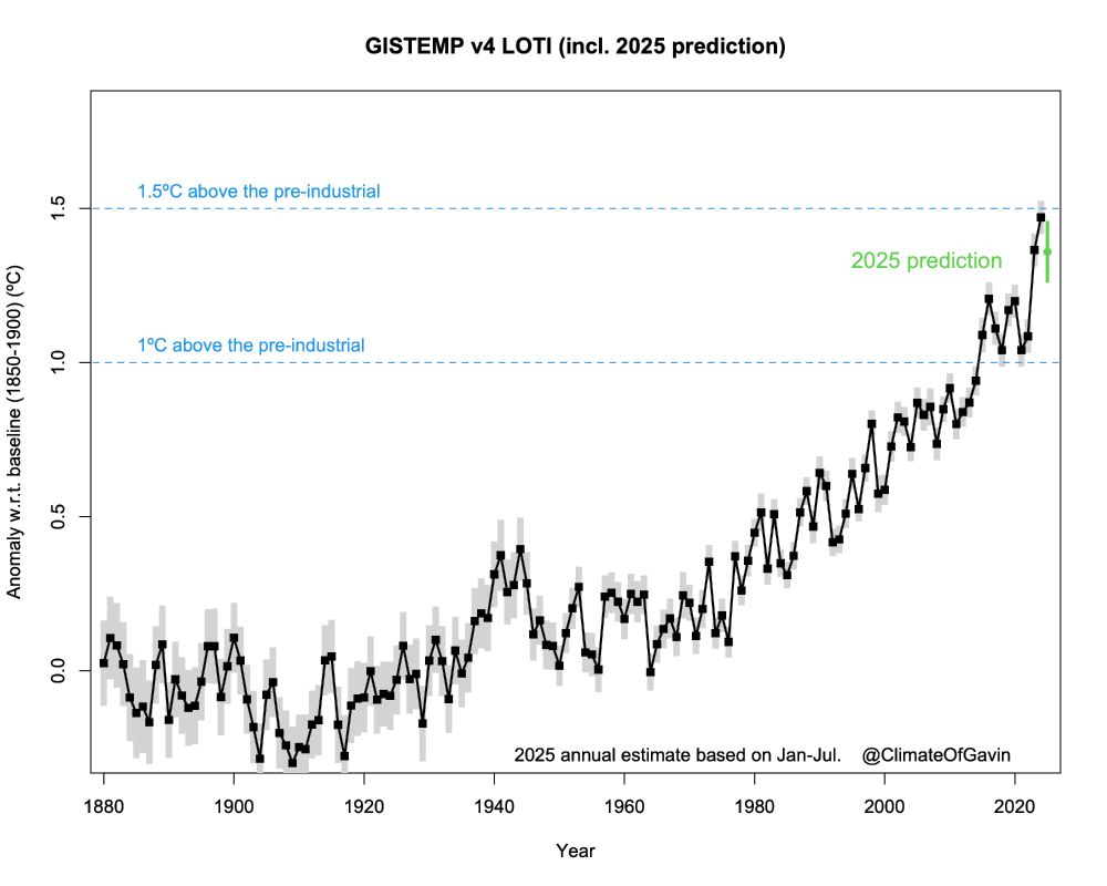 Time series of global temperature anomalies from the 1850-1900 baseline showing steadily increasing warming to record years of 2023 and 2024, together with an estimate of 2025 close to 2023 w/uncertainties.