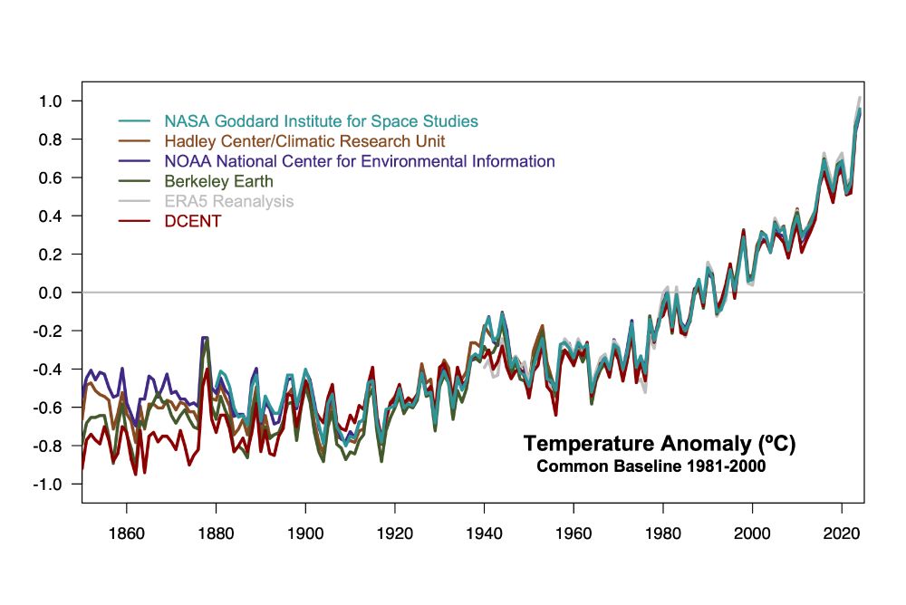 five time series of global mean surface temperature changes starting low and noisy in the 1850s - rising clearly since the 1960s - and showing 2024 was clearly the warmest.