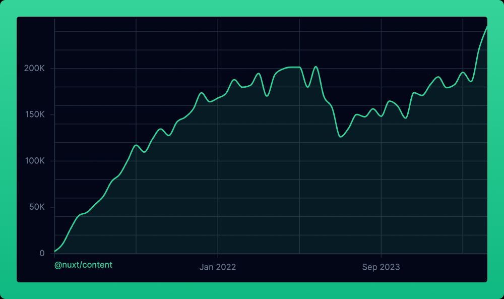 Npm downloads chart over time for @nuxt/content package