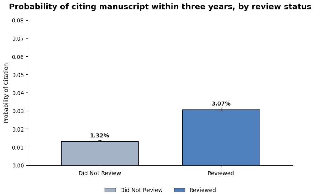 Probability of citing manuscript within 3 years, by review status. Reviewers are more than twice as likely to cite reviewed paper in future work compared to invited reviewers who declined due to unavailability.