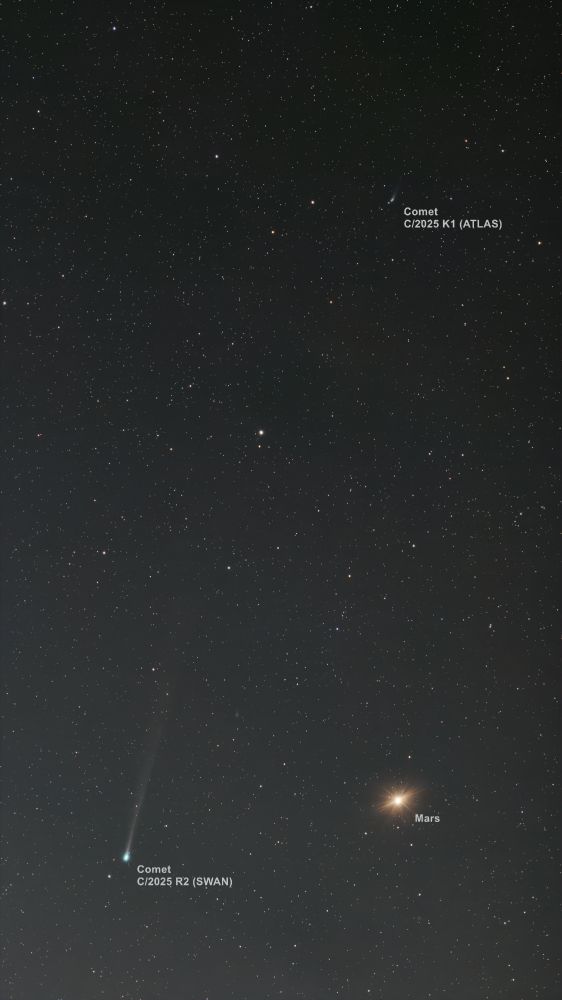 Annotated version of same photo.
Two comets and Mars in one photo. 09.00UT (7pm local time) on 18th September 2025, Sydney Australia. Upper, fainter comet is moving towards lower left and the lower, brighter one is moving almost straight up. At this time they were 4.5 degrees apart.
Comet ATLAS is inbound towards the sun whereas SWAN is on its way out from its closest approach and will pass closest to Earth on October 21st. It will miss us by a distance equivalent to a quarter of the distance from Earth to the sun.
At the time of imaging, SWAN was 117 million km from Earth and ATLAS was 165 million km distant. Mars was at 347 million km. 