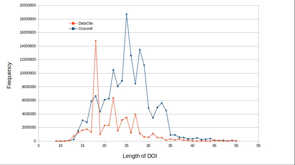 Graph of DOI length against frequency. Peaking at 18 and 25.