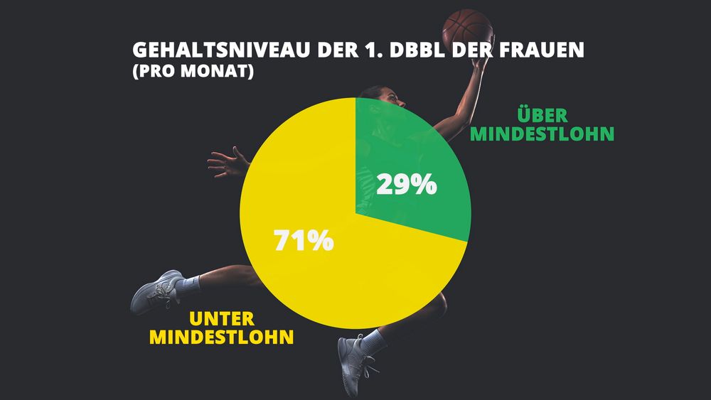 Grafik Gehaltniveau der 1. DBBL der Frauen (pro Monat): 71 Prozent verdienen unter Mindestlohn
